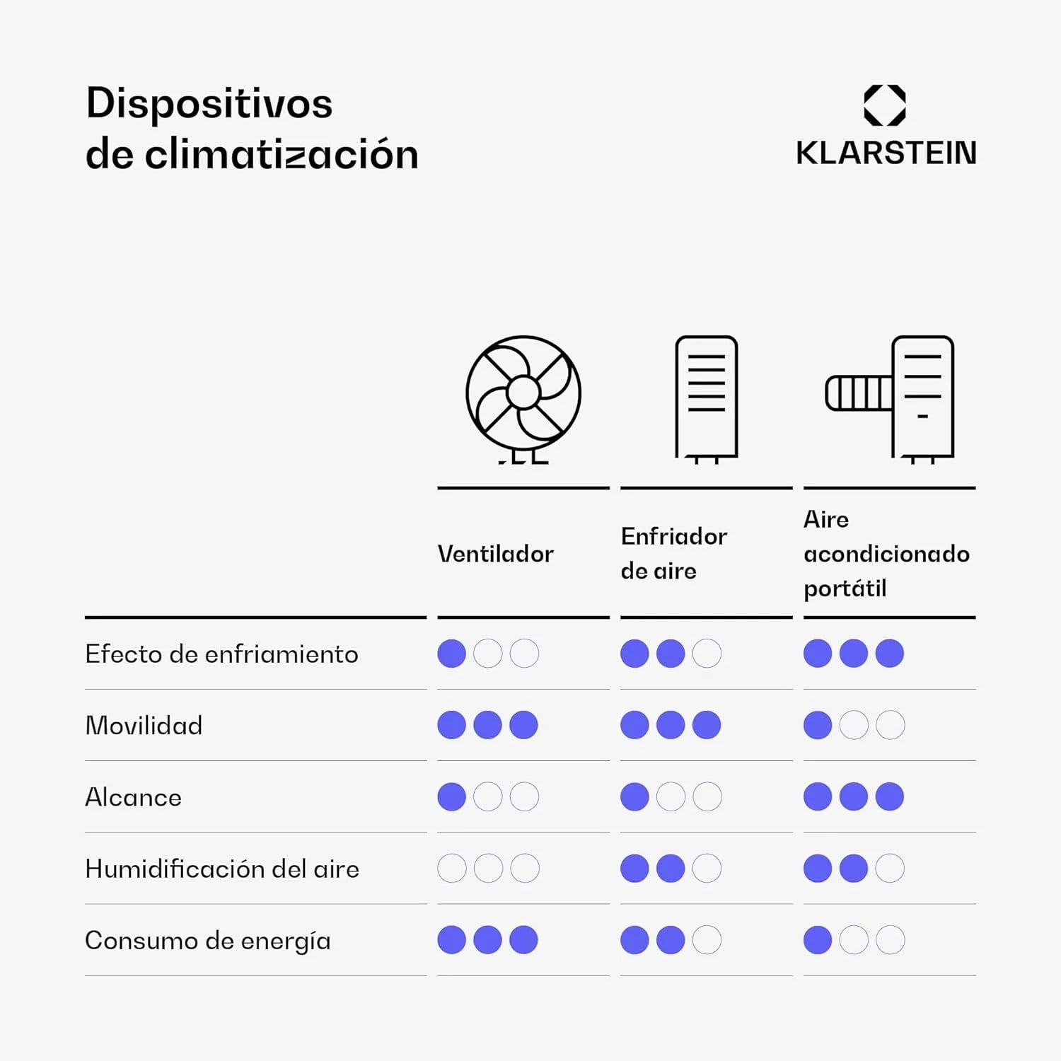 Klarstein Aire Acondicionado Portatil y Silencioso, 4 en 1 Enfriador de Aire para Casas y Oficinas con Modo Noche, Con Mando y Deshumidificador, Aires Acondicionados Bajo Consumo 7,000 BTU Blanco